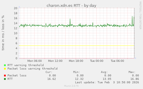 charon.xdn.es RTT