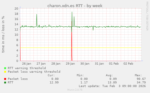 charon.xdn.es RTT