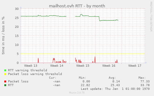 mailhost.ovh RTT