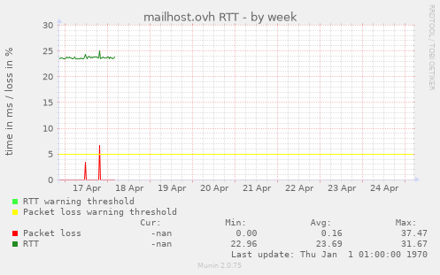 mailhost.ovh RTT