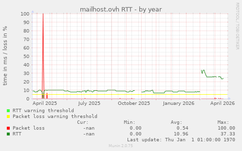 mailhost.ovh RTT