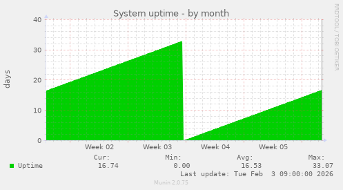 System uptime