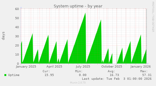 System uptime