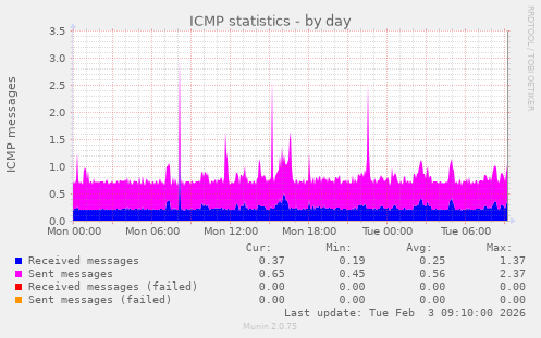 ICMP statistics