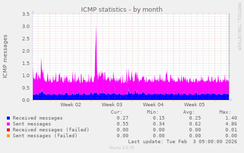 ICMP statistics