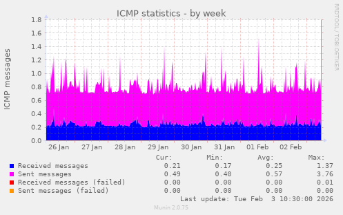 ICMP statistics