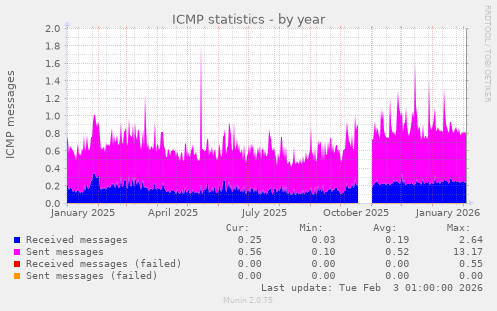ICMP statistics