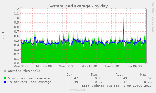 System load average