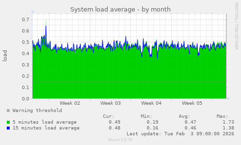 System load average