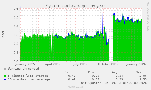 System load average