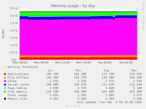Memory usage