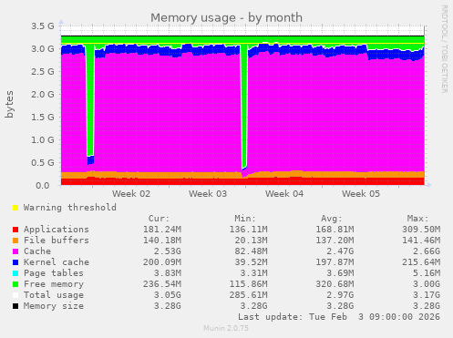 Memory usage