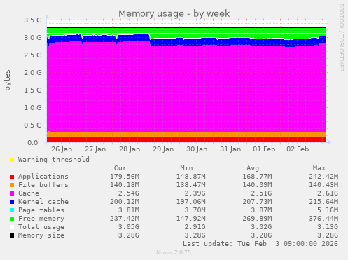 Memory usage