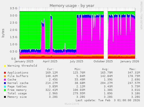 Memory usage