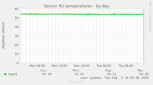Sensor #2 temperatures