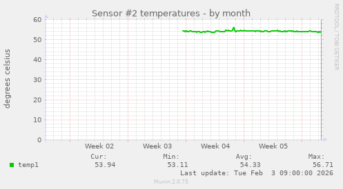 Sensor #2 temperatures