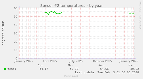Sensor #2 temperatures