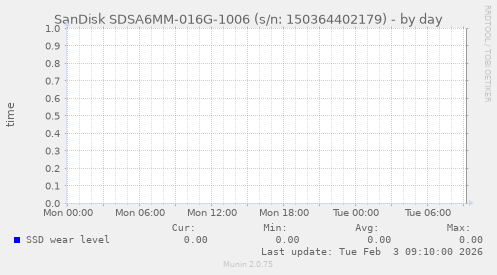 SanDisk SDSA6MM-016G-1006 (s/n: 150364402179)