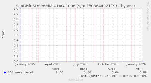 SanDisk SDSA6MM-016G-1006 (s/n: 150364402179)