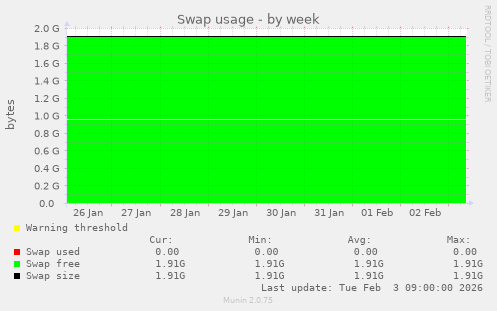 Swap usage