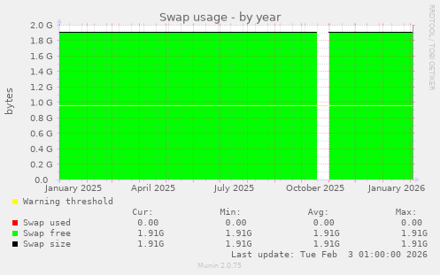Swap usage
