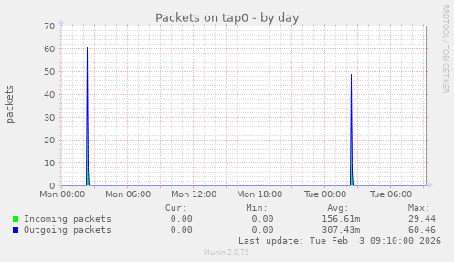Packets on tap0