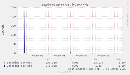 Packets on tap0