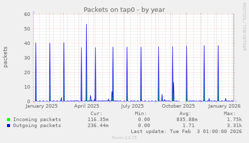 Packets on tap0