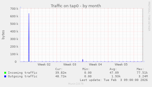 Traffic on tap0