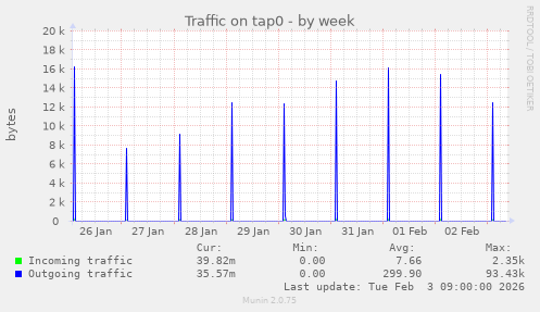 Traffic on tap0