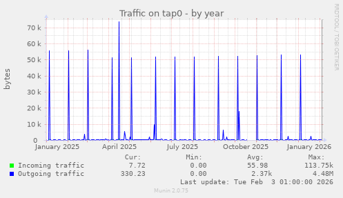 Traffic on tap0