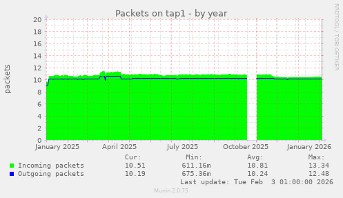 Packets on tap1