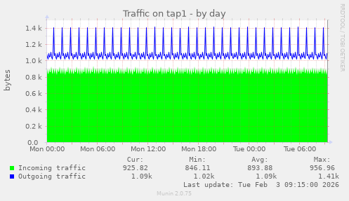 Traffic on tap1