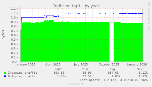 Traffic on tap1