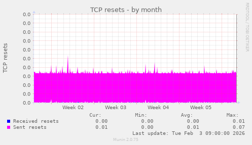 TCP resets