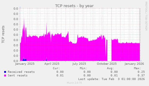 TCP resets