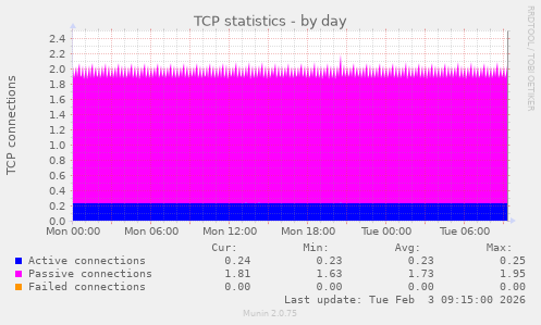 TCP statistics