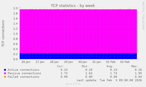TCP statistics
