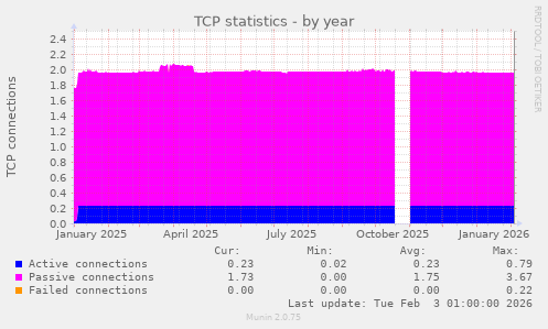 TCP statistics