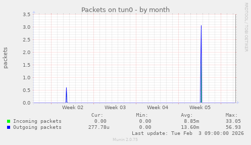 Packets on tun0