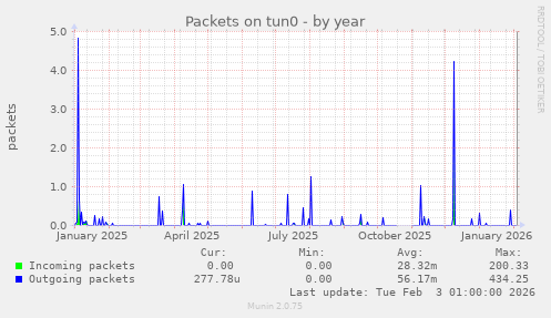 Packets on tun0