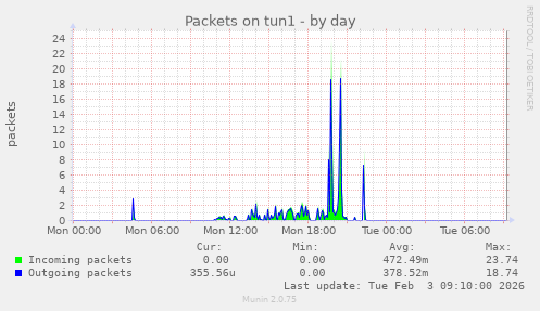 Packets on tun1