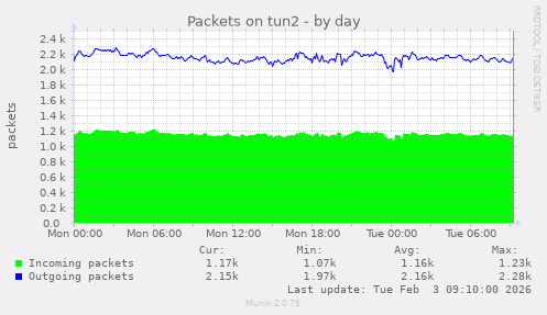 Packets on tun2