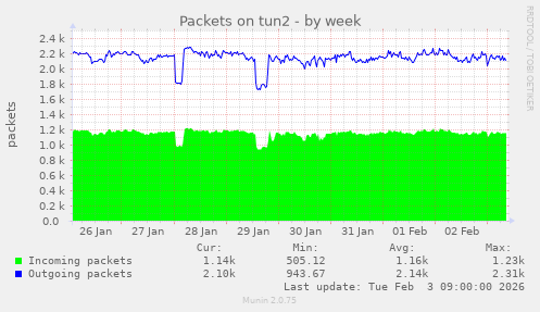 Packets on tun2
