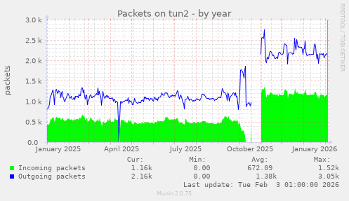 Packets on tun2