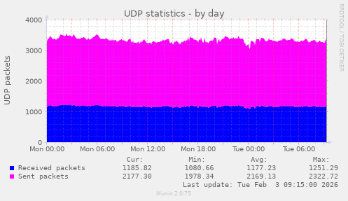 UDP statistics