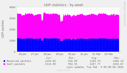 UDP statistics