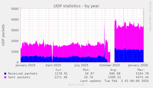 UDP statistics