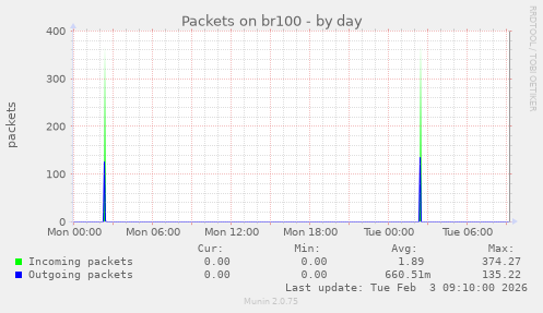 Packets on br100