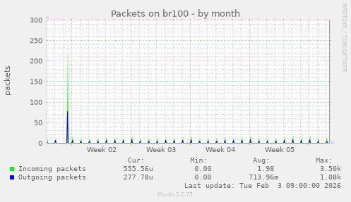 Packets on br100